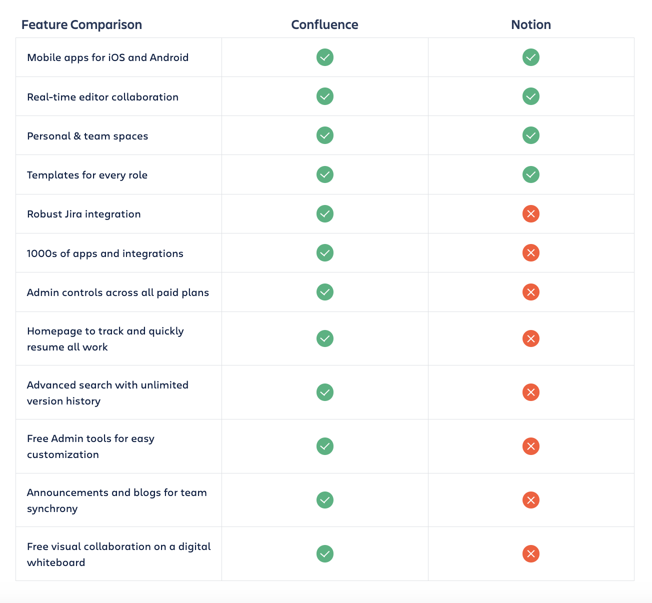 Confluence vs. Notion: Find the right fit for your business - Work Life ...