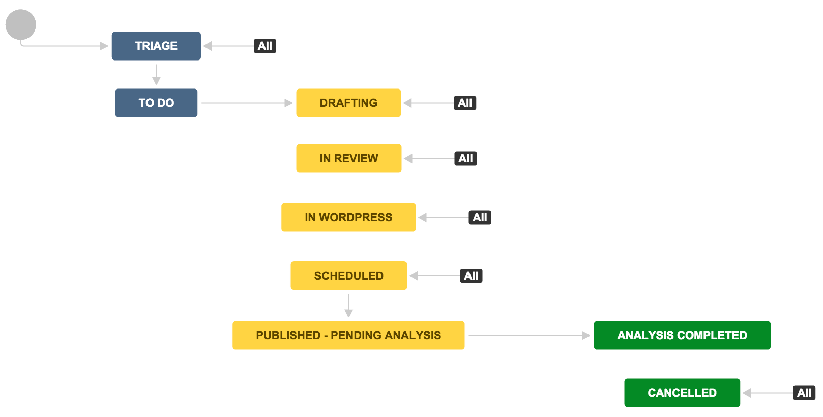 Inside Atlassian: Example Jira Workflows For Tracking Blog Projects