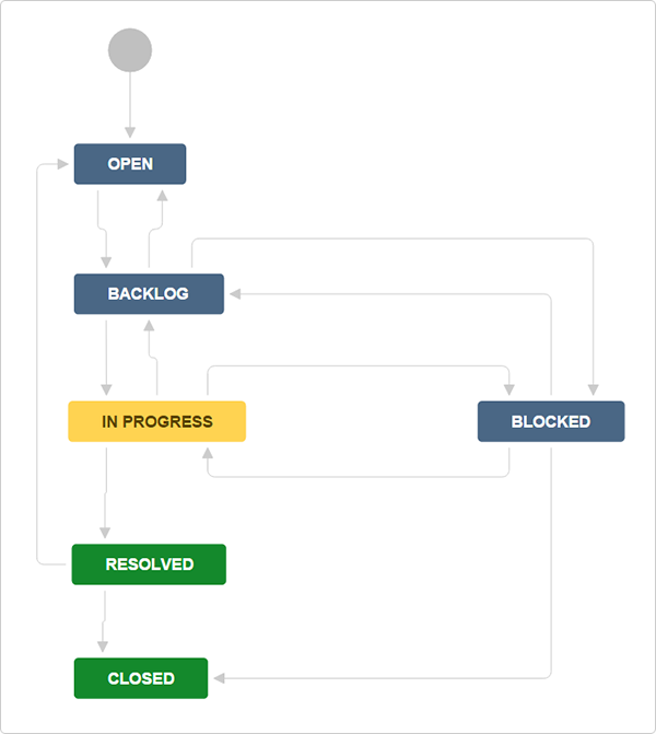 Воркфлоу Джира. Workflow для Epic. Workflow бага. Workflow разработки.