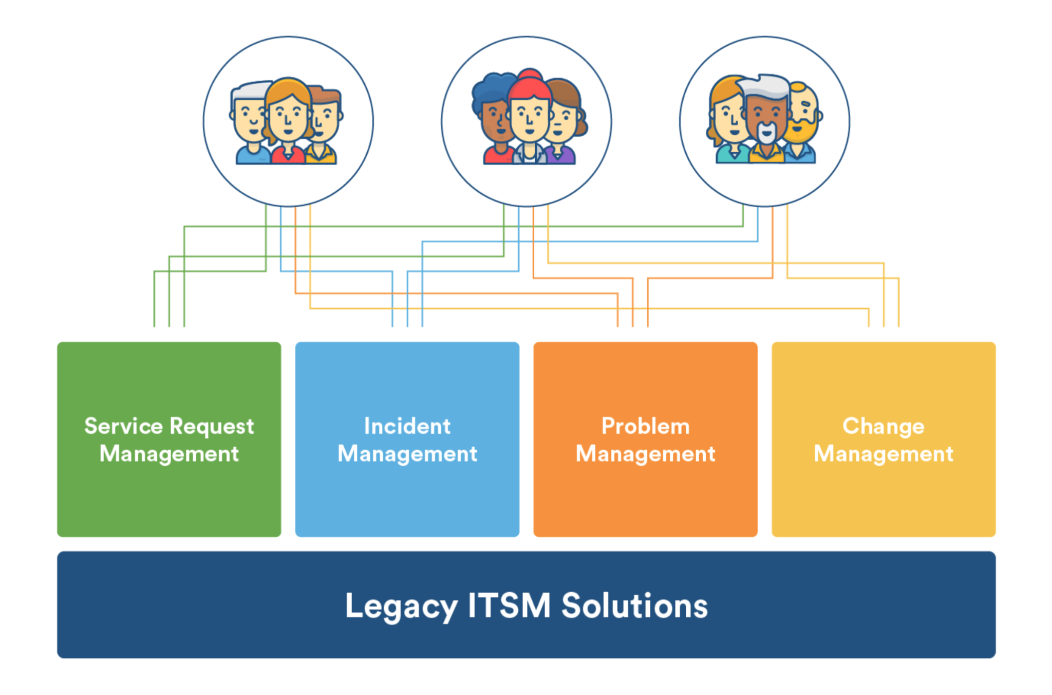 Service request. ITSM структура. ITSM схема. Инструменты ITSM. ITSM service Desk.