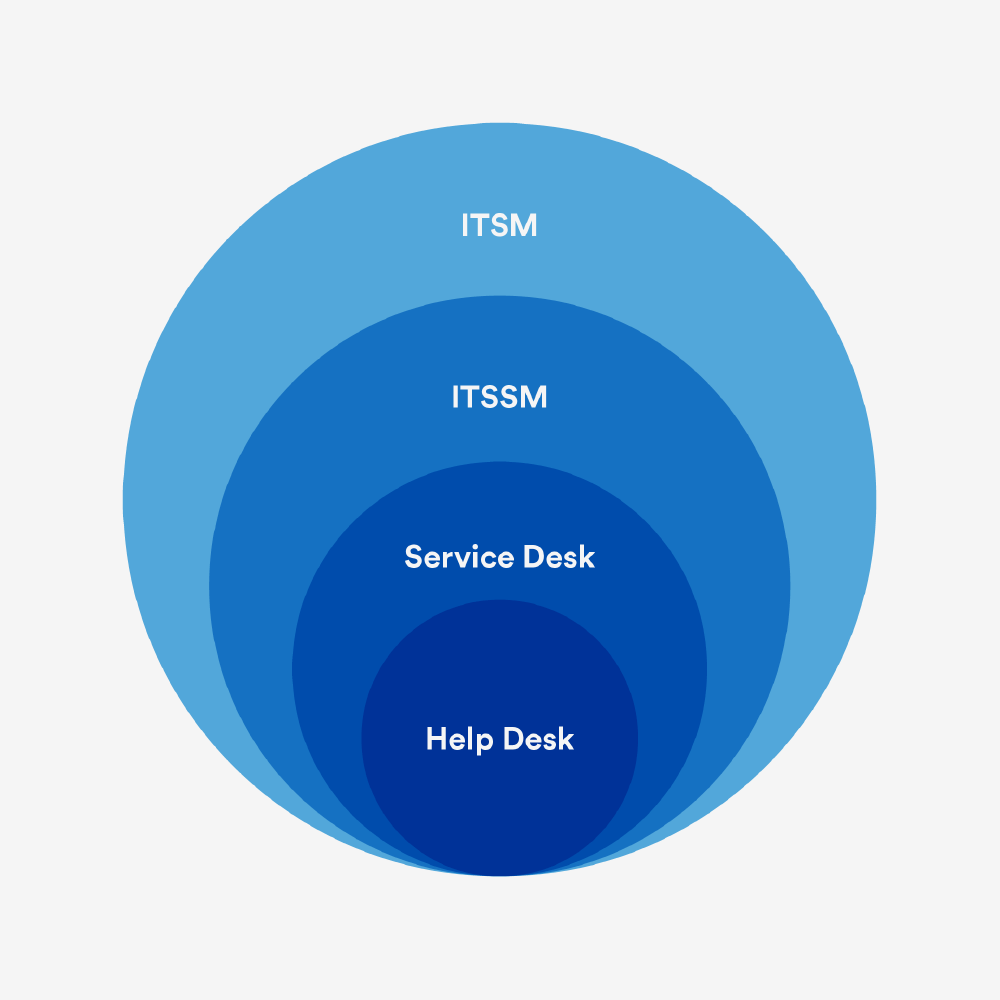 Transform Service Desk With Itsm And Automation Atlassian